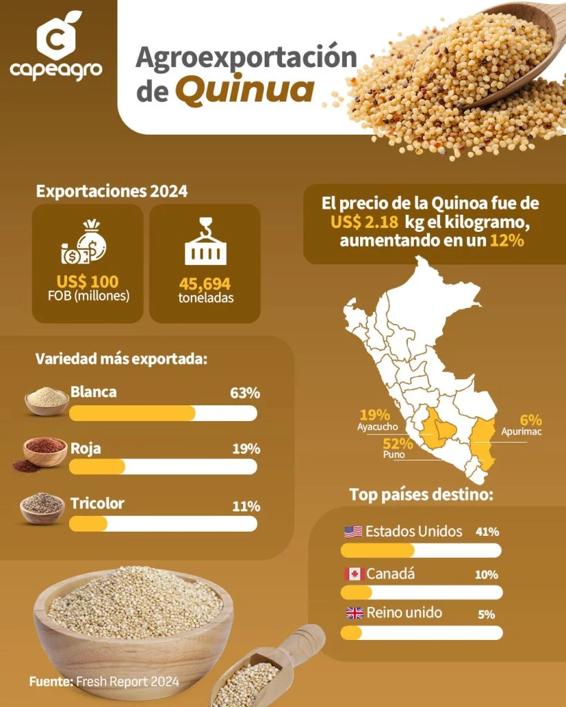 Infografia de Quinua