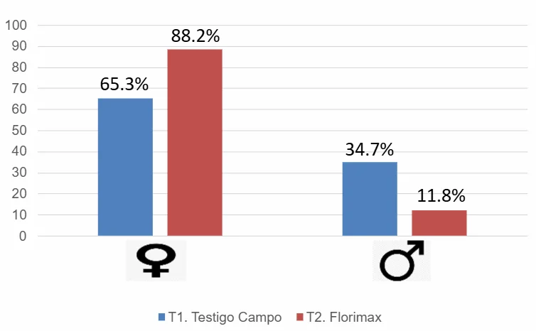 ENSAYO DE EFICACIA DEL PRODUCTO FLORIMAX (i.a Aminoácidos Libres 20% + Carbohidratos 80%) PARA LA INDUCCION Y DIFERENCIACION FLORAL EN EL CULTIVO LIMON SUTIL 2 DetalleDeBlog 20 2
