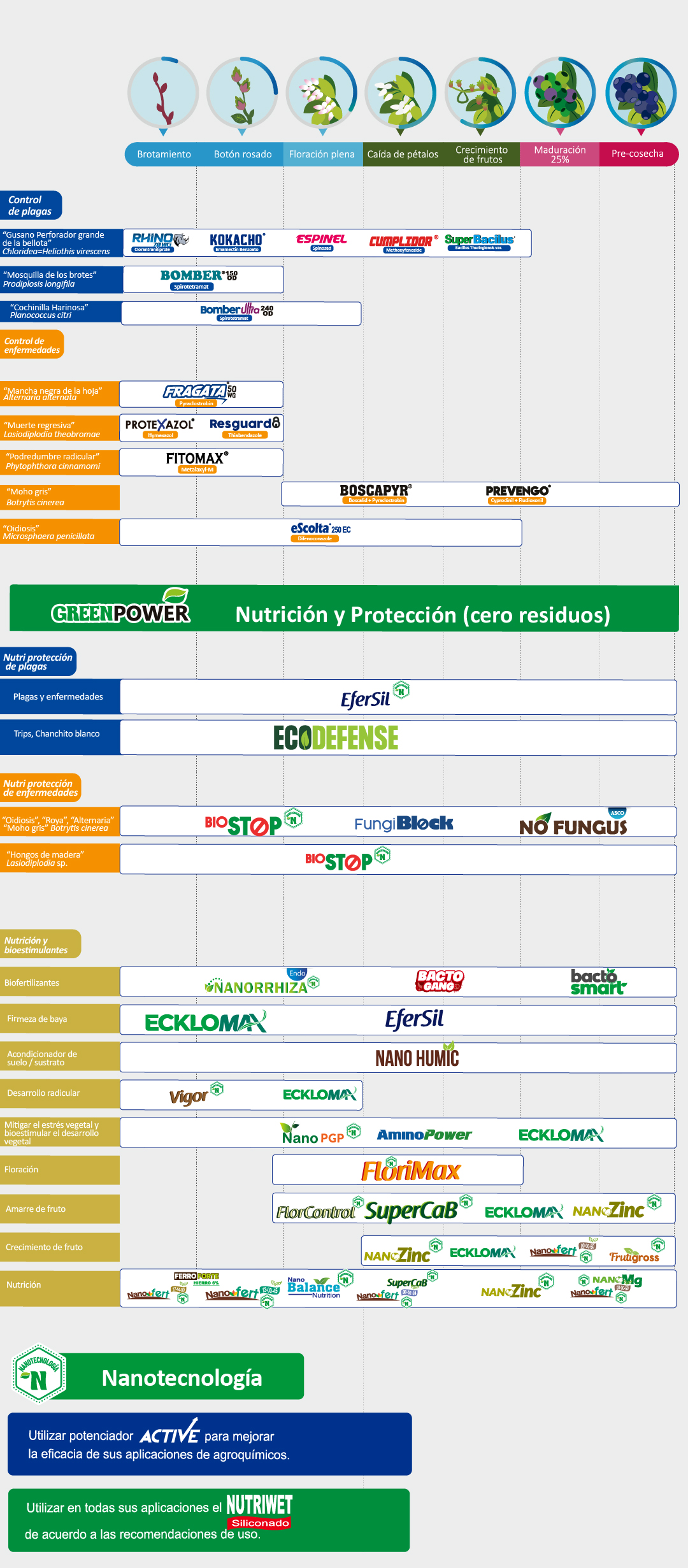 Plan Fitosanitario Arándano