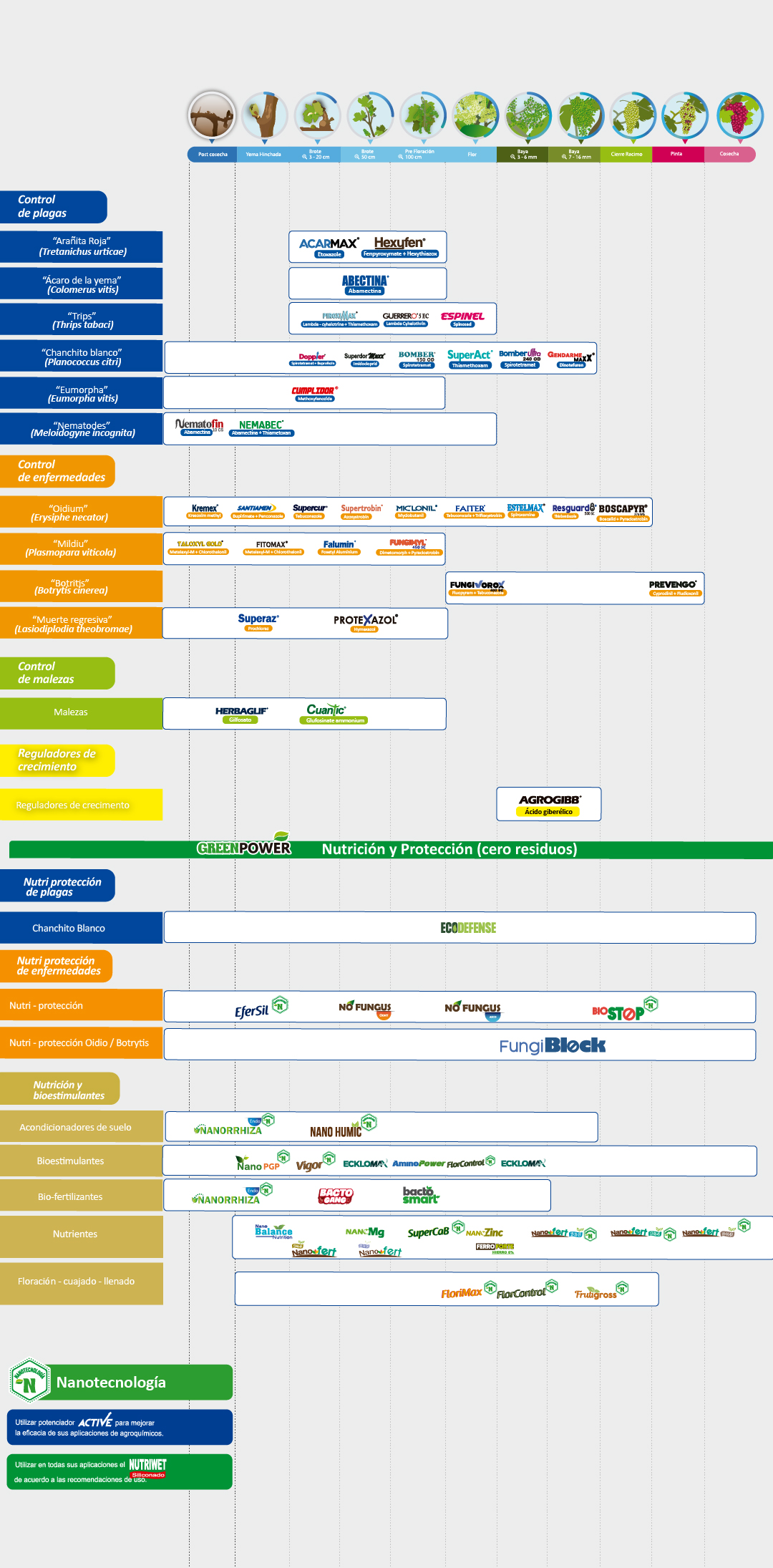 Plan Fitosanitario Uva
