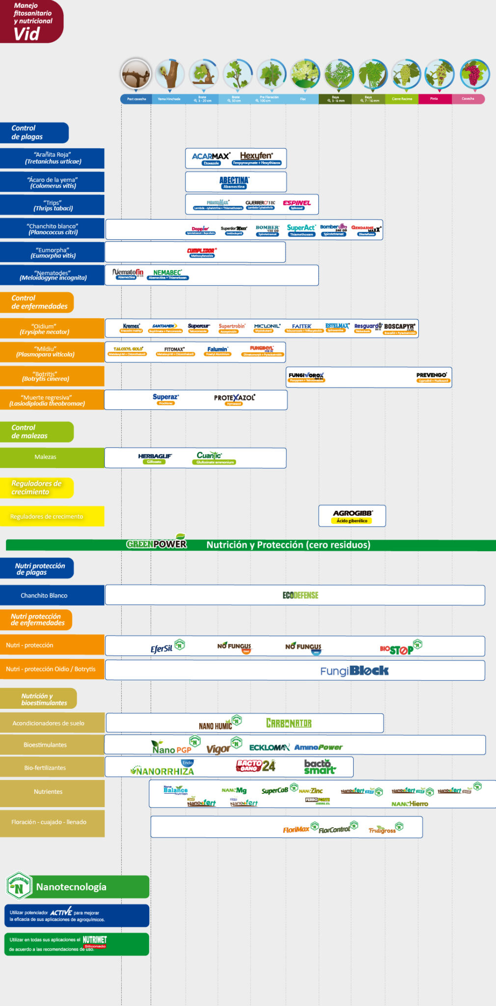 Plan Fitosanitario Uva