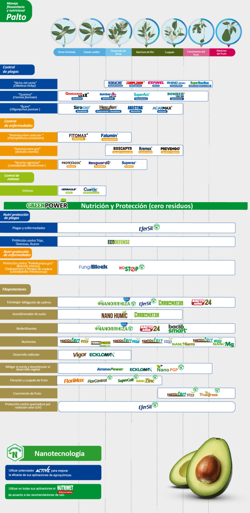 Plan Fitosanitario Palto